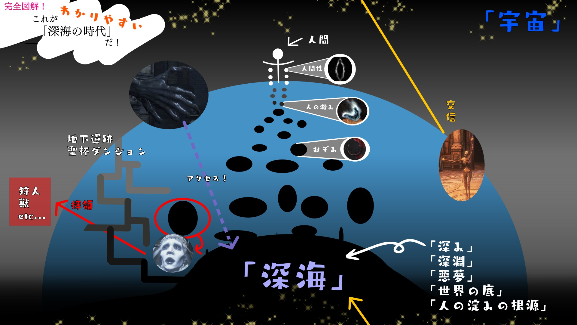深海の図解