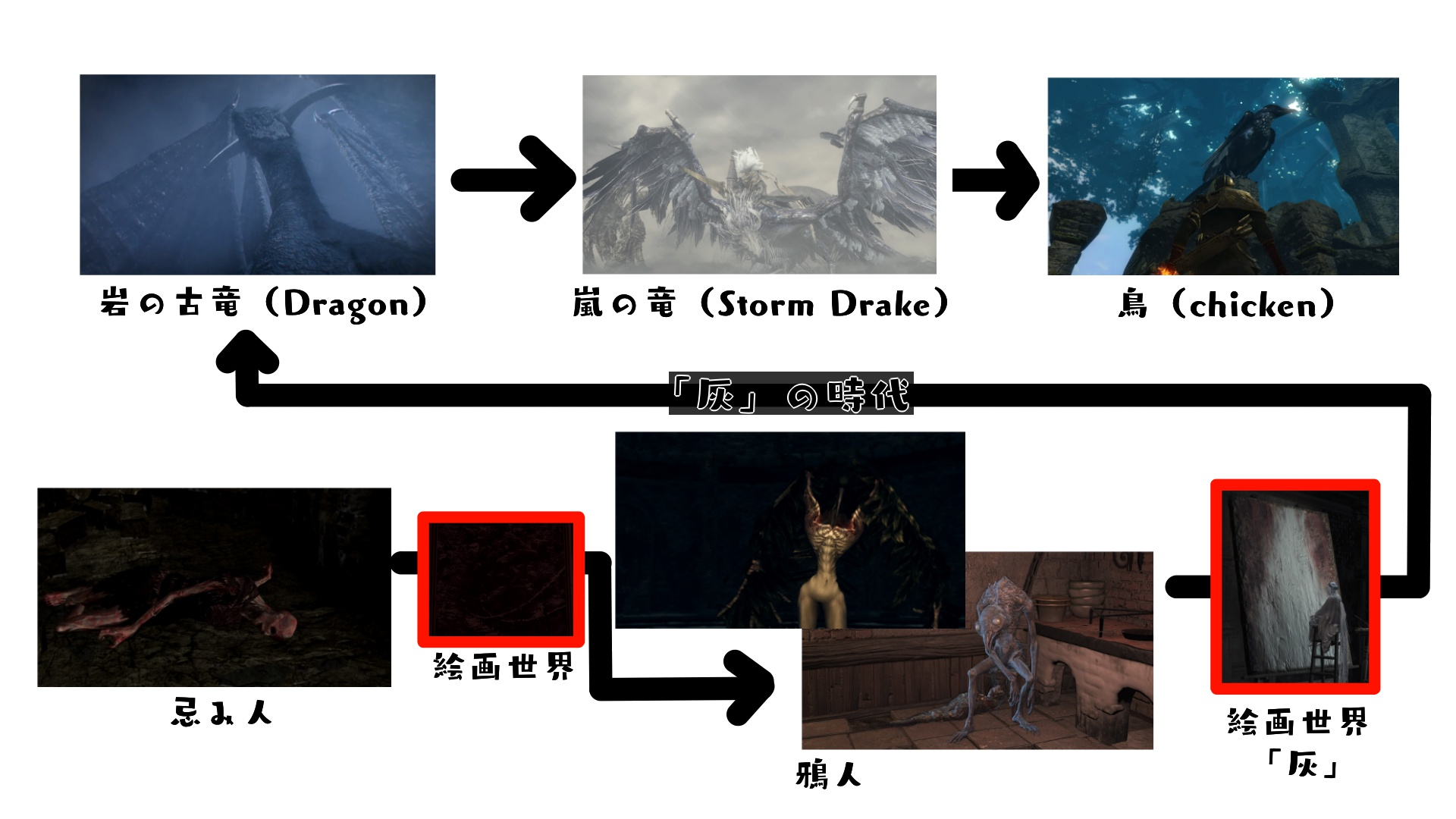 ドラゴン進化
