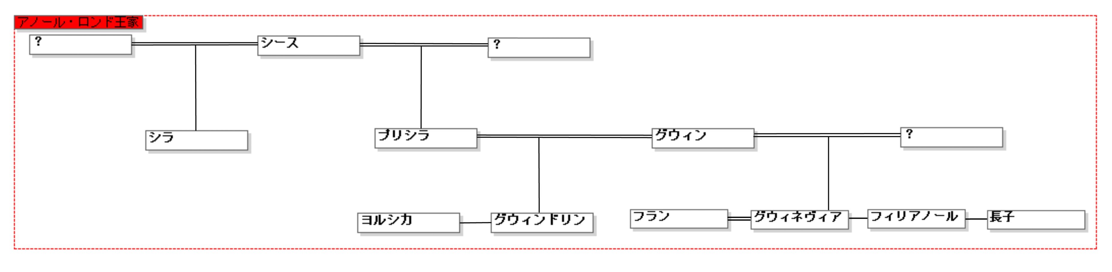 アノロン家系図
