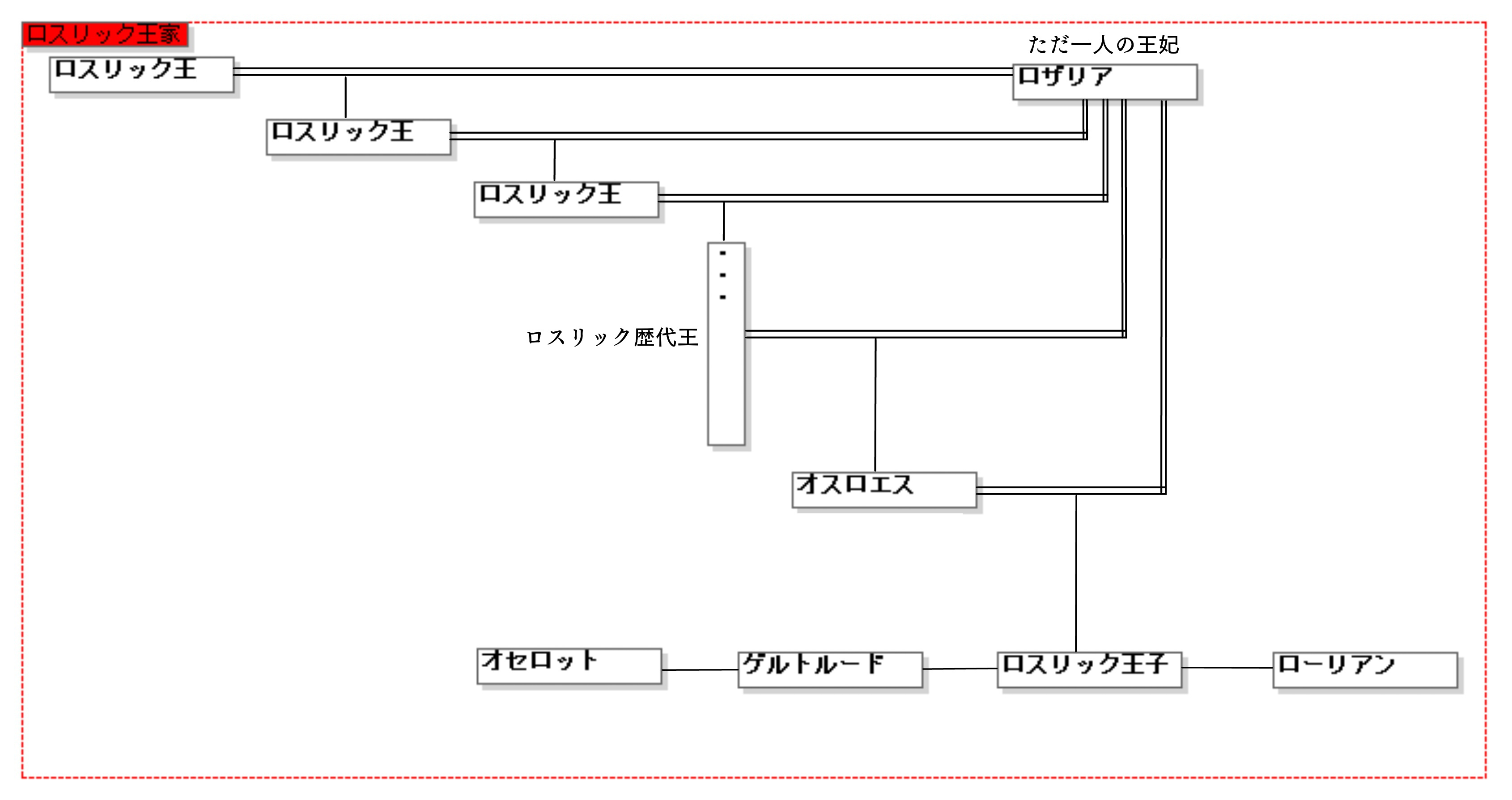 ロスリック家系図