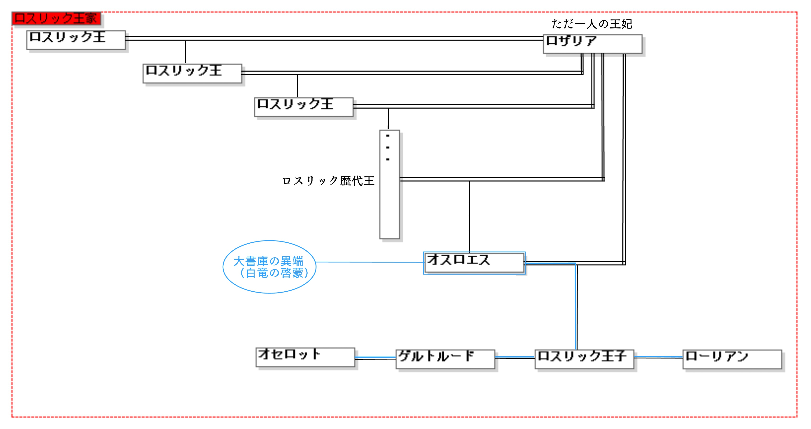 ロスリック家系図